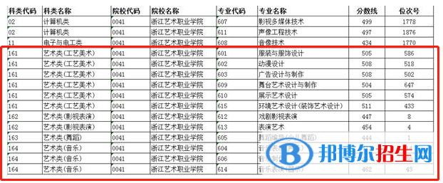 2022浙江藝術(shù)職業(yè)學(xué)院藝術(shù)類(lèi)錄取分?jǐn)?shù)線（含2020-2021歷年）