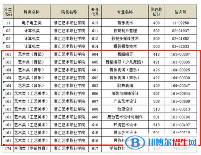 2022浙江藝術(shù)職業(yè)學(xué)院藝術(shù)類(lèi)錄取分?jǐn)?shù)線（含2020-2021歷年）