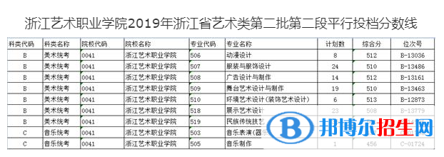 2022浙江藝術(shù)職業(yè)學(xué)院藝術(shù)類(lèi)錄取分?jǐn)?shù)線（含2020-2021歷年）