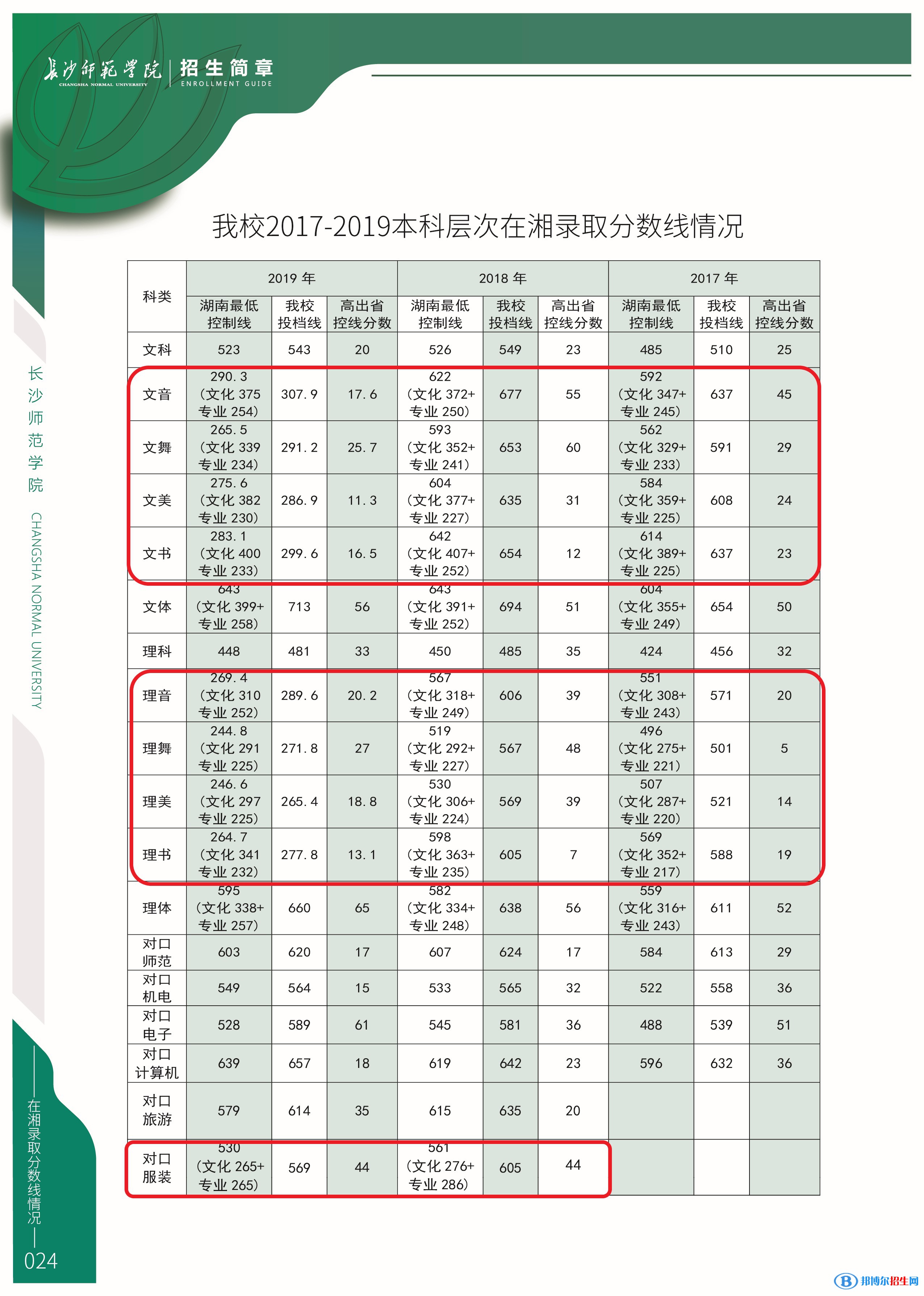 2022長沙師范學(xué)院藝術(shù)類錄取分?jǐn)?shù)線(含2020-2021歷年) 2022長沙師范學(xué)院藝術(shù)類錄取分?jǐn)?shù)線(含2020-2021歷年)