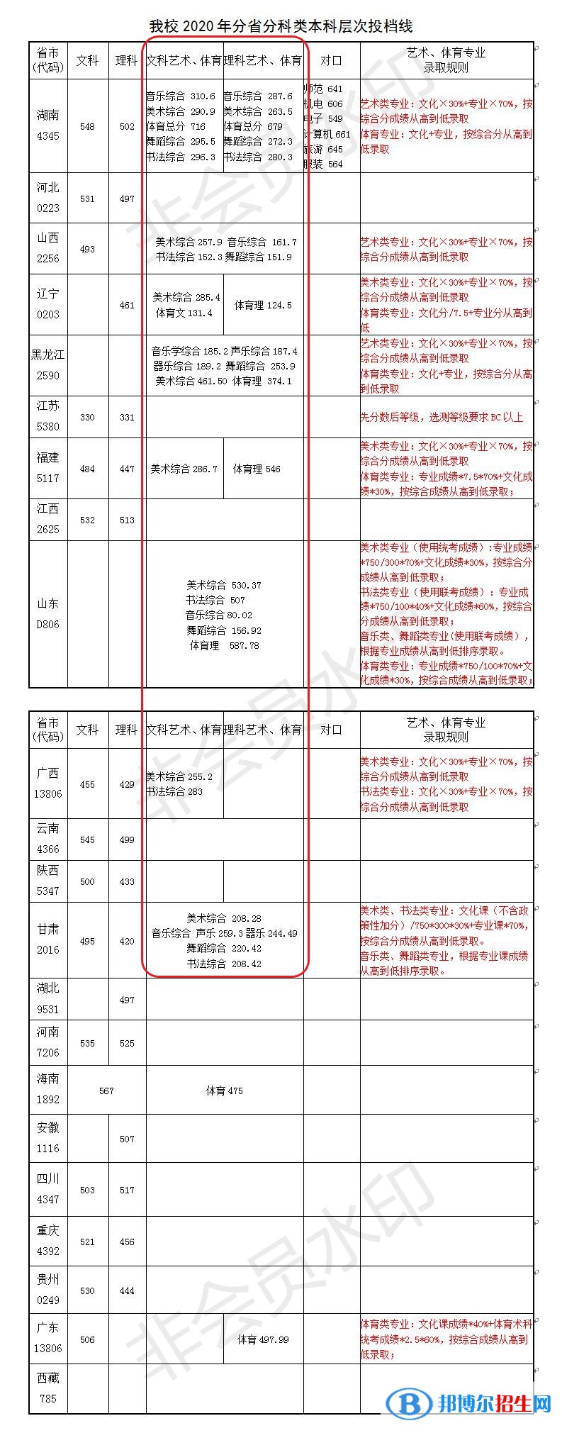 2022長沙師范學(xué)院藝術(shù)類錄取分?jǐn)?shù)線(含2020-2021歷年) 2022長沙師范學(xué)院藝術(shù)類錄取分?jǐn)?shù)線(含2020-2021歷年)