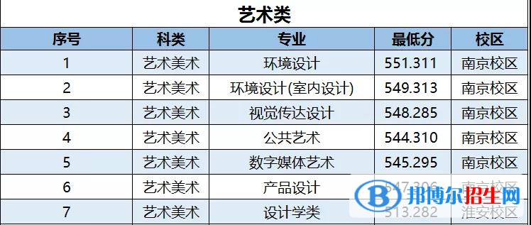2022南京林業(yè)大學(xué)藝術(shù)類(lèi)錄取分?jǐn)?shù)線（含2020-2021歷年）