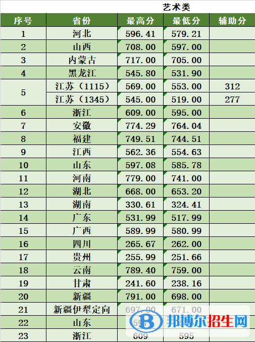2022南京林業(yè)大學(xué)藝術(shù)類(lèi)錄取分?jǐn)?shù)線（含2020-2021歷年）