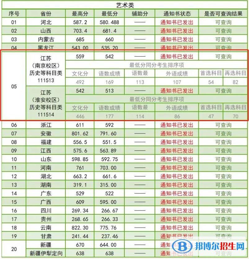 2022南京林業(yè)大學(xué)藝術(shù)類(lèi)錄取分?jǐn)?shù)線（含2020-2021歷年）