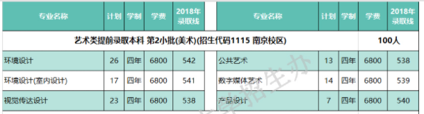 2022南京林業(yè)大學(xué)藝術(shù)類(lèi)錄取分?jǐn)?shù)線（含2020-2021歷年）