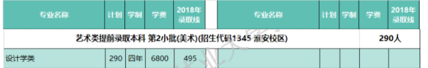 2022南京林業(yè)大學(xué)藝術(shù)類(lèi)錄取分?jǐn)?shù)線（含2020-2021歷年）
