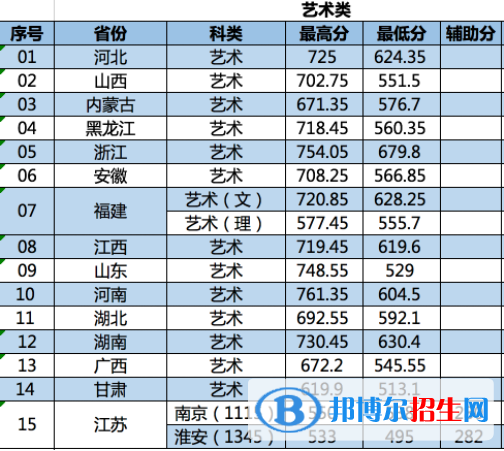 2022南京林業(yè)大學(xué)藝術(shù)類(lèi)錄取分?jǐn)?shù)線（含2020-2021歷年）