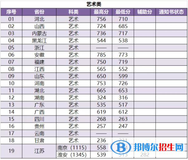 2022南京林業(yè)大學(xué)藝術(shù)類(lèi)錄取分?jǐn)?shù)線（含2020-2021歷年）