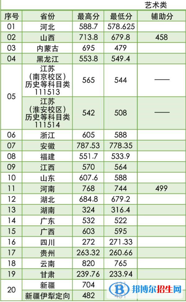 2022南京林業(yè)大學(xué)藝術(shù)類(lèi)錄取分?jǐn)?shù)線（含2020-2021歷年）