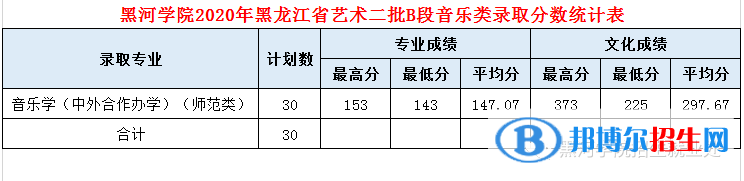 2022黑河學院藝術類錄取分數(shù)線（含2020-2021歷年）