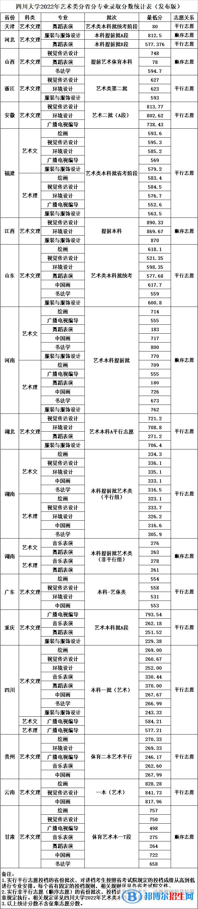 2022四川大學(xué)藝術(shù)類錄取分?jǐn)?shù)線（含2020-2021歷年）
