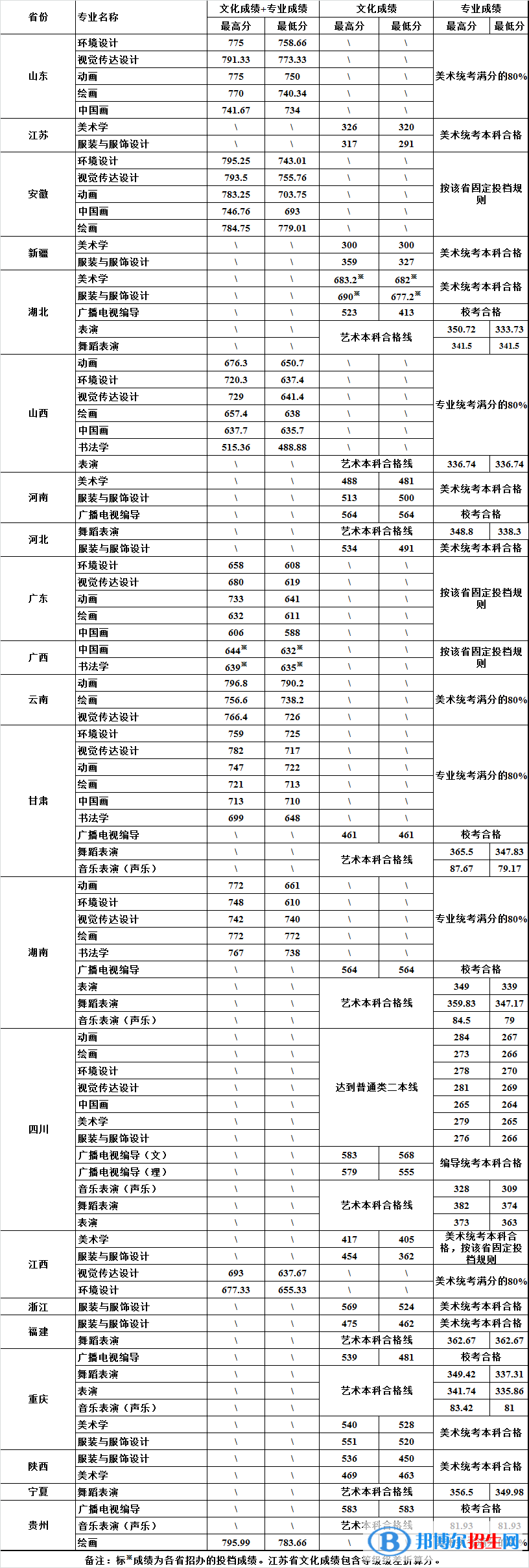2022四川大學(xué)藝術(shù)類錄取分?jǐn)?shù)線（含2020-2021歷年）