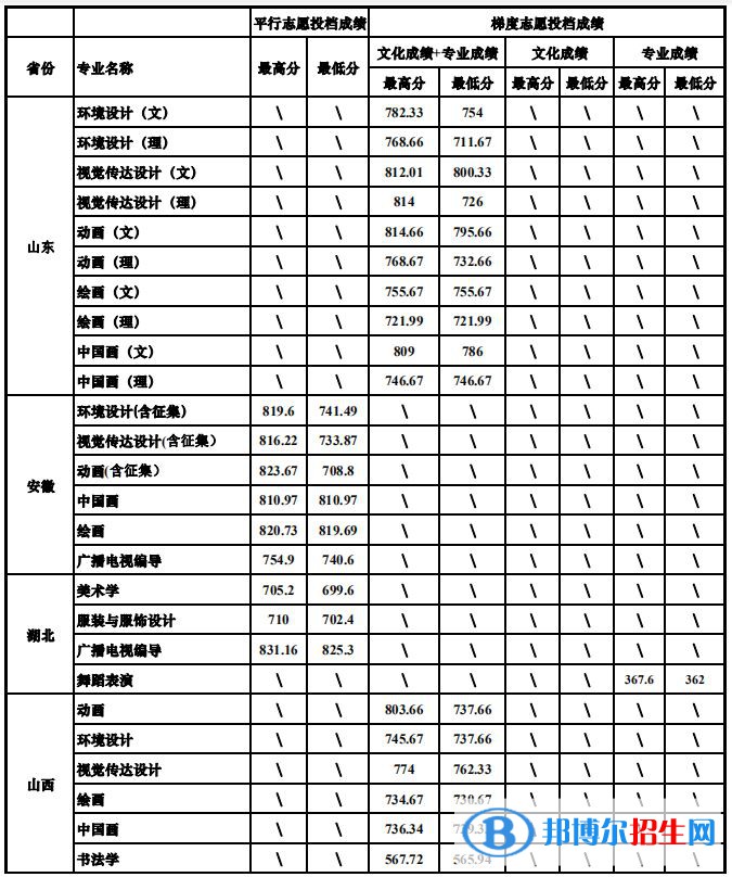 2022四川大學(xué)藝術(shù)類錄取分?jǐn)?shù)線（含2020-2021歷年）