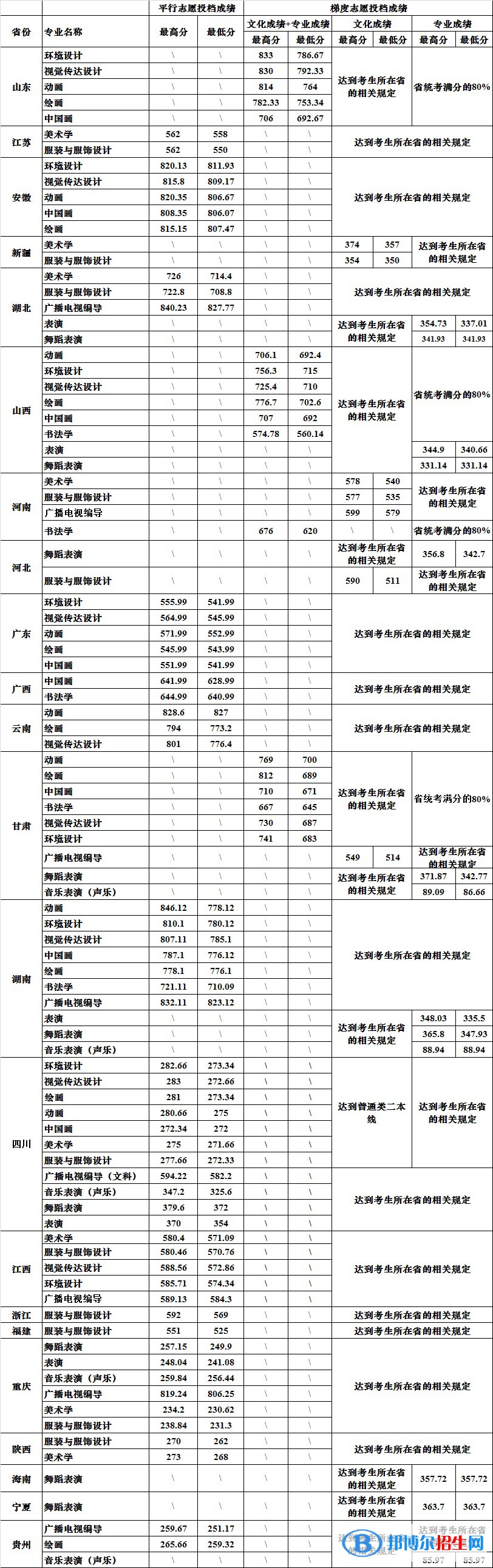 2022四川大學(xué)藝術(shù)類錄取分?jǐn)?shù)線（含2020-2021歷年）