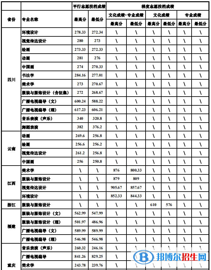 2022四川大學(xué)藝術(shù)類錄取分?jǐn)?shù)線（含2020-2021歷年）