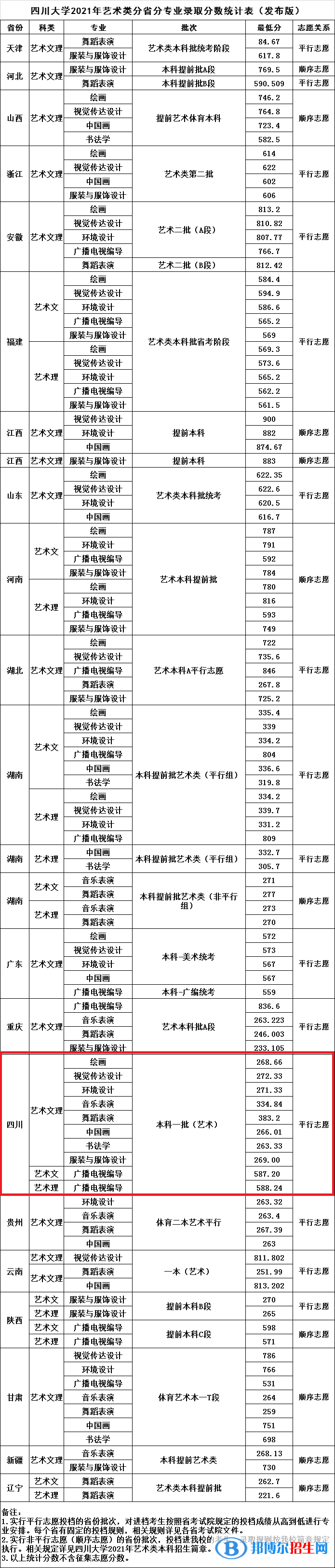 2022四川大學(xué)藝術(shù)類錄取分?jǐn)?shù)線（含2020-2021歷年）