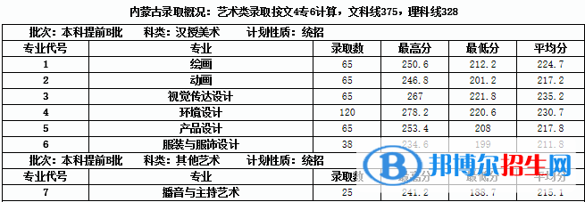2022內(nèi)蒙古大學(xué)創(chuàng)業(yè)學(xué)院藝術(shù)類錄取分?jǐn)?shù)線(含2020-2021歷年) 2022內(nèi)蒙古大學(xué)創(chuàng)業(yè)學(xué)院藝術(shù)類錄取分?jǐn)?shù)線(含2020-2021歷年)