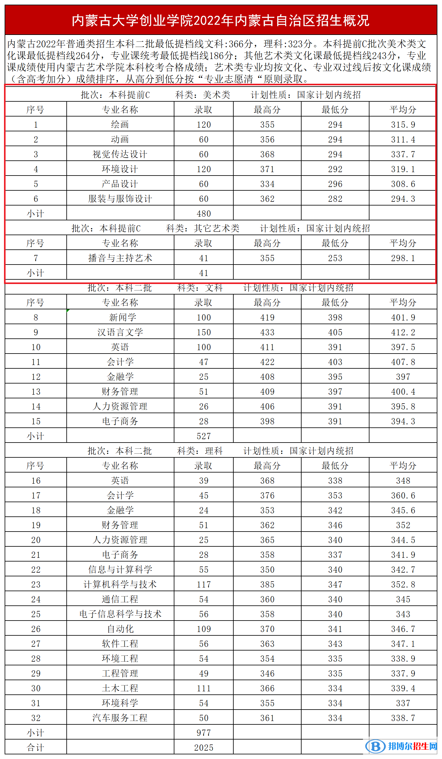 2022內(nèi)蒙古大學(xué)創(chuàng)業(yè)學(xué)院藝術(shù)類錄取分?jǐn)?shù)線(含2020-2021歷年) 2022內(nèi)蒙古大學(xué)創(chuàng)業(yè)學(xué)院藝術(shù)類錄取分?jǐn)?shù)線(含2020-2021歷年)