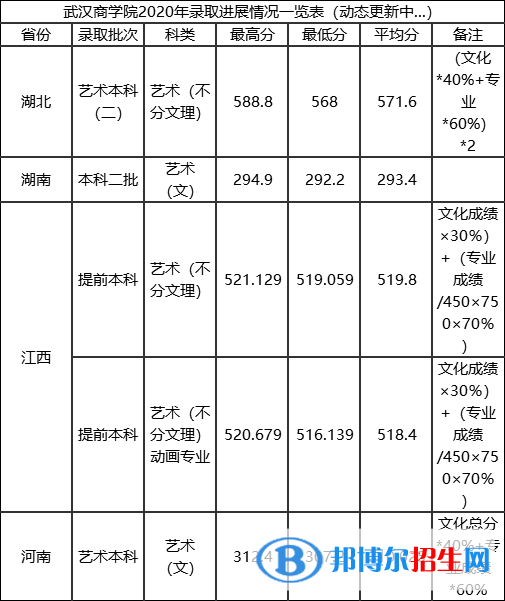 2022武漢商學院藝術類錄取分數(shù)線（含2020-2021歷年）