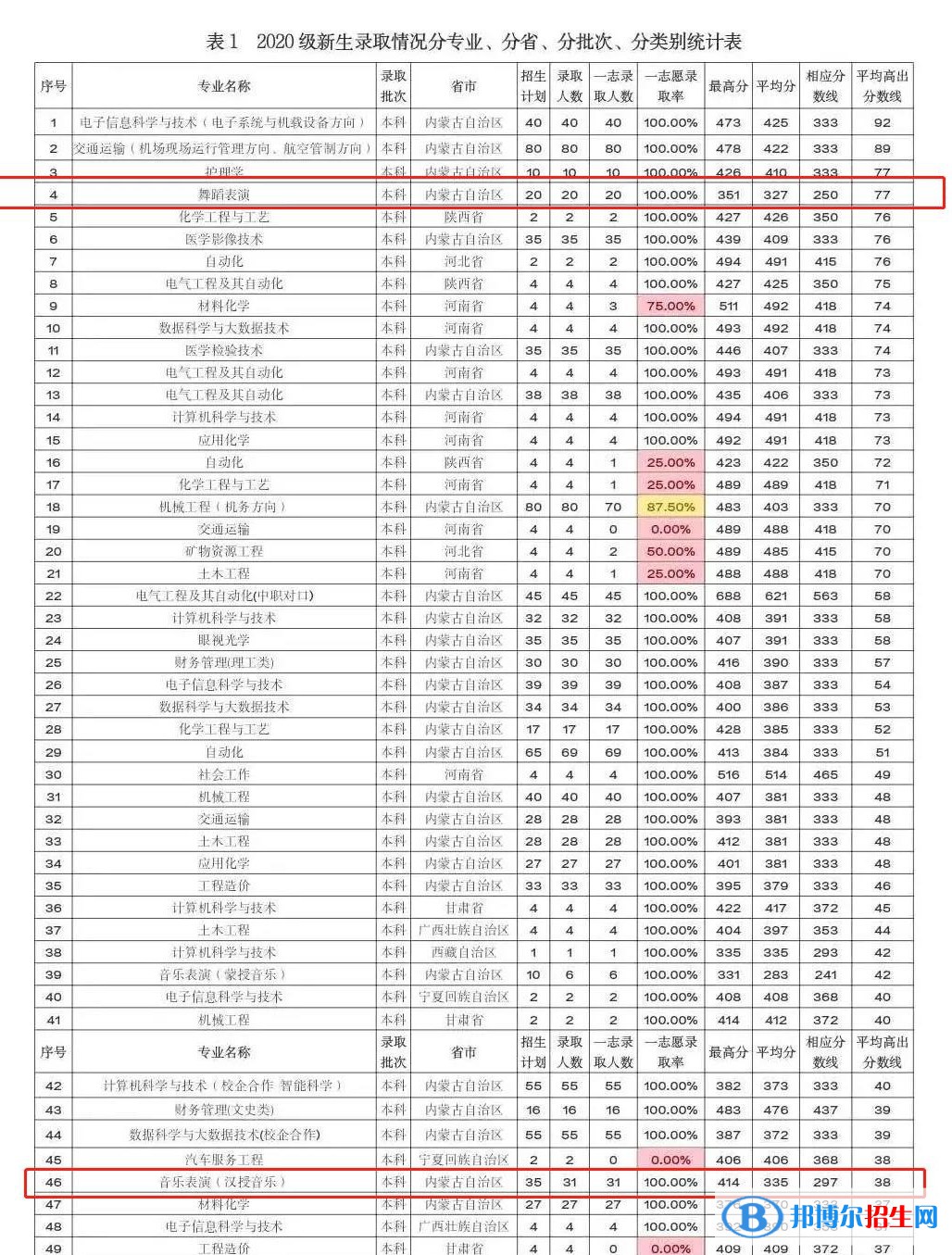 2022鄂爾多斯應(yīng)用技術(shù)學(xué)院藝術(shù)類錄取分?jǐn)?shù)線（含2020-2021歷年）