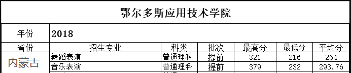 2022鄂爾多斯應(yīng)用技術(shù)學(xué)院藝術(shù)類錄取分?jǐn)?shù)線（含2020-2021歷年）