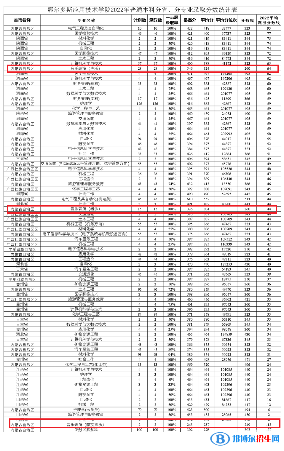 2022鄂爾多斯應(yīng)用技術(shù)學(xué)院藝術(shù)類錄取分?jǐn)?shù)線（含2020-2021歷年）