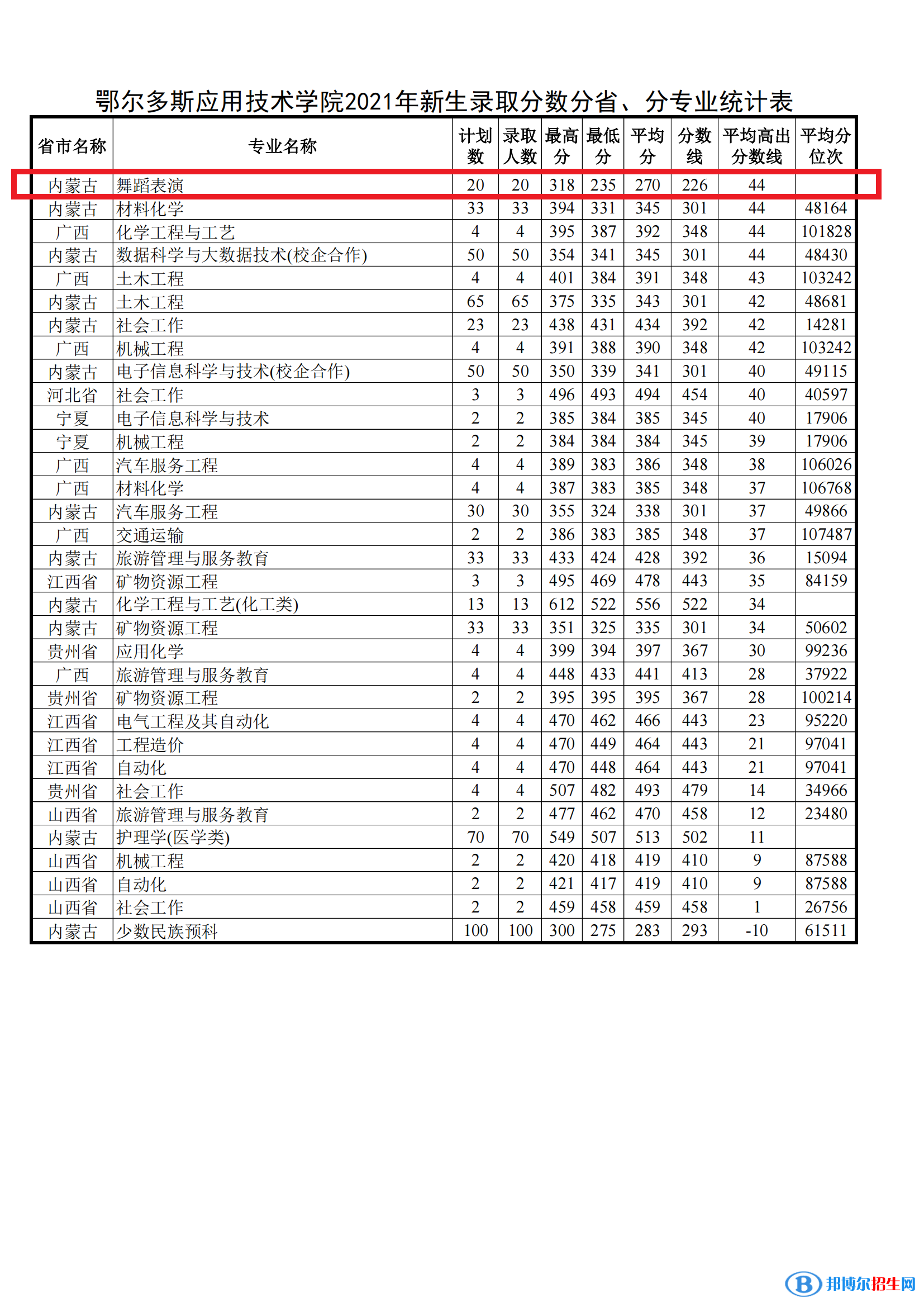 2022鄂爾多斯應(yīng)用技術(shù)學(xué)院藝術(shù)類錄取分?jǐn)?shù)線（含2020-2021歷年）