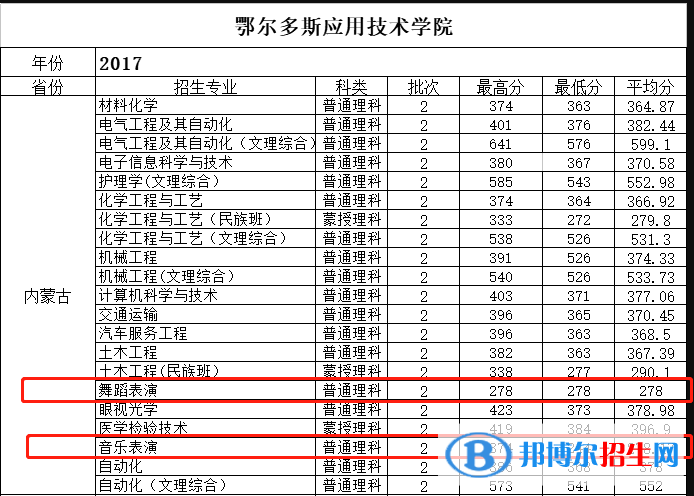 2022鄂爾多斯應(yīng)用技術(shù)學(xué)院藝術(shù)類錄取分?jǐn)?shù)線（含2020-2021歷年）