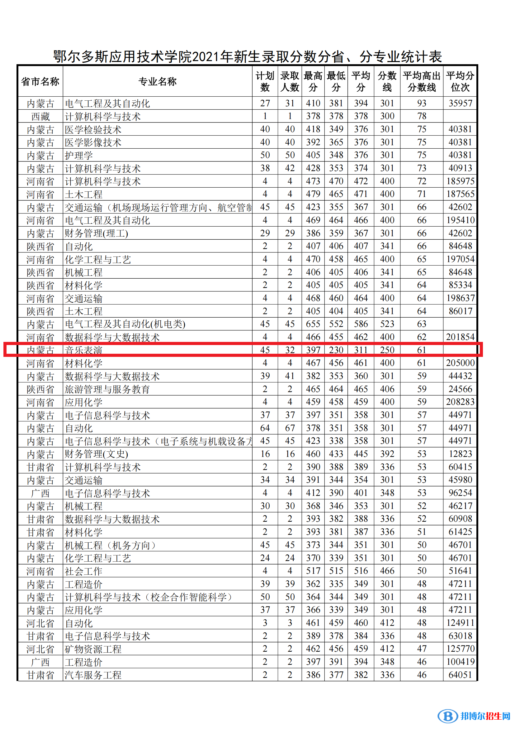 2022鄂爾多斯應(yīng)用技術(shù)學(xué)院藝術(shù)類錄取分?jǐn)?shù)線（含2020-2021歷年）