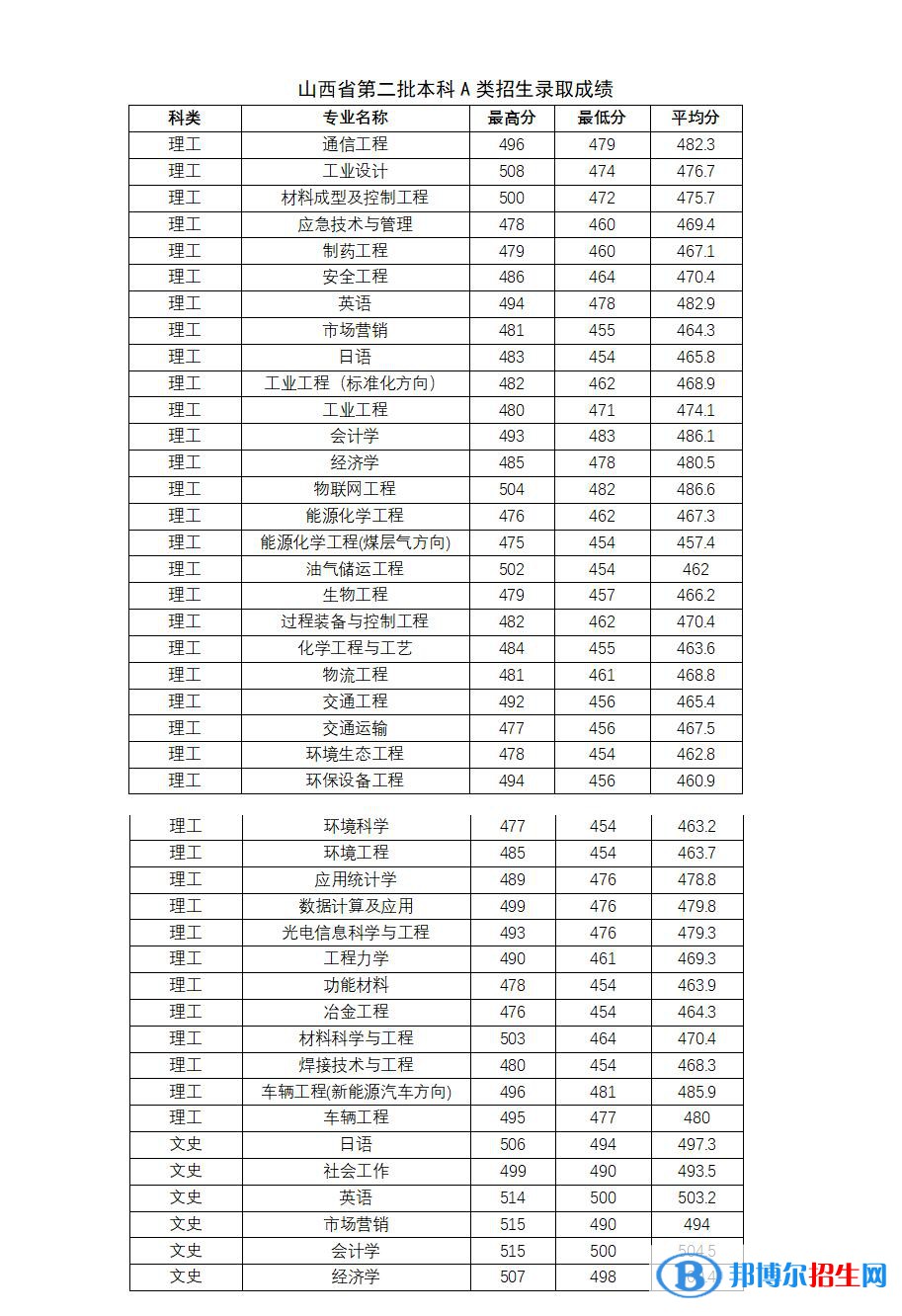 太原科技大學(xué)2022年各個專業(yè)錄取分?jǐn)?shù)線匯總