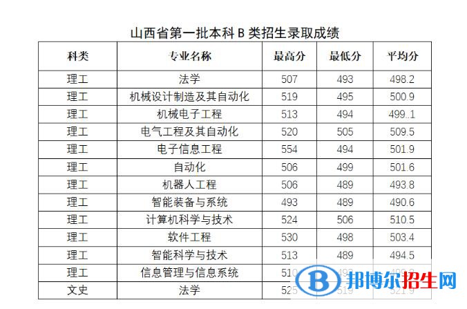 太原科技大學(xué)2022年各個專業(yè)錄取分?jǐn)?shù)線匯總