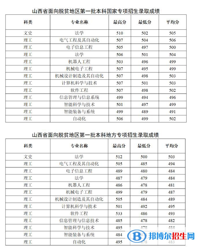 太原科技大學(xué)2022年各個專業(yè)錄取分?jǐn)?shù)線匯總