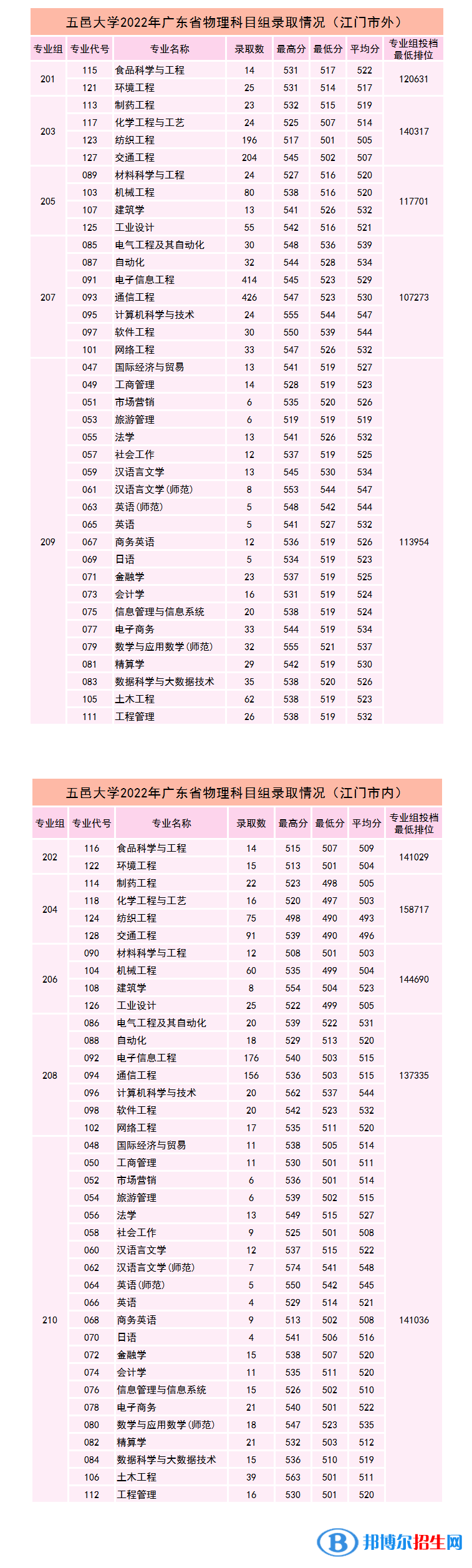 2022五邑大學錄取分數(shù)線一覽表（含2020-2021歷年）