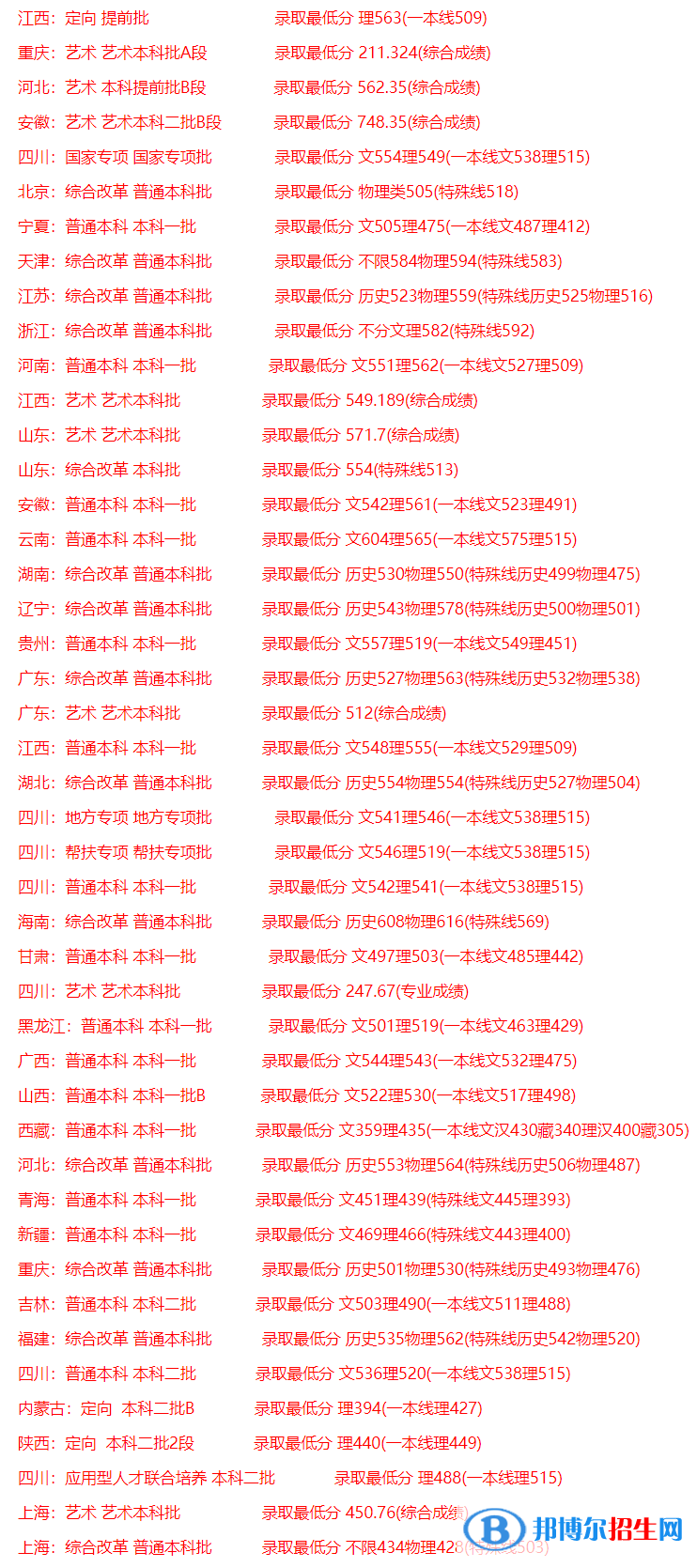 2022成都信息工程大學錄取分數(shù)線一覽表（含2020-2021歷年）