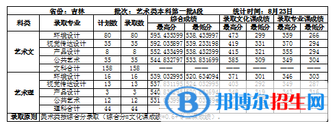 2022吉林建筑大學錄取分數(shù)線一覽表（含2020-2021歷年）