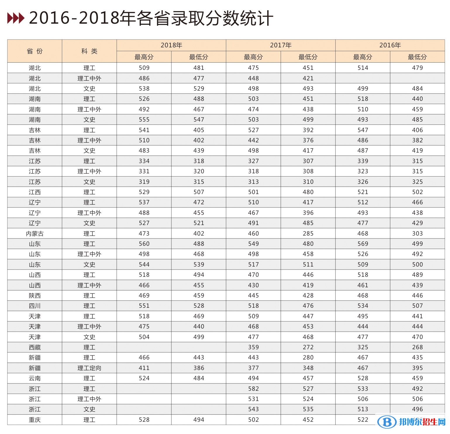 2022吉林建筑大學錄取分數(shù)線一覽表（含2020-2021歷年）
