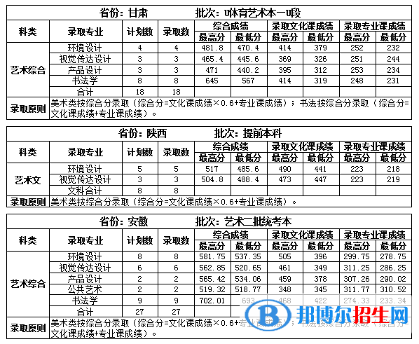 2022吉林建筑大學錄取分數(shù)線一覽表（含2020-2021歷年）
