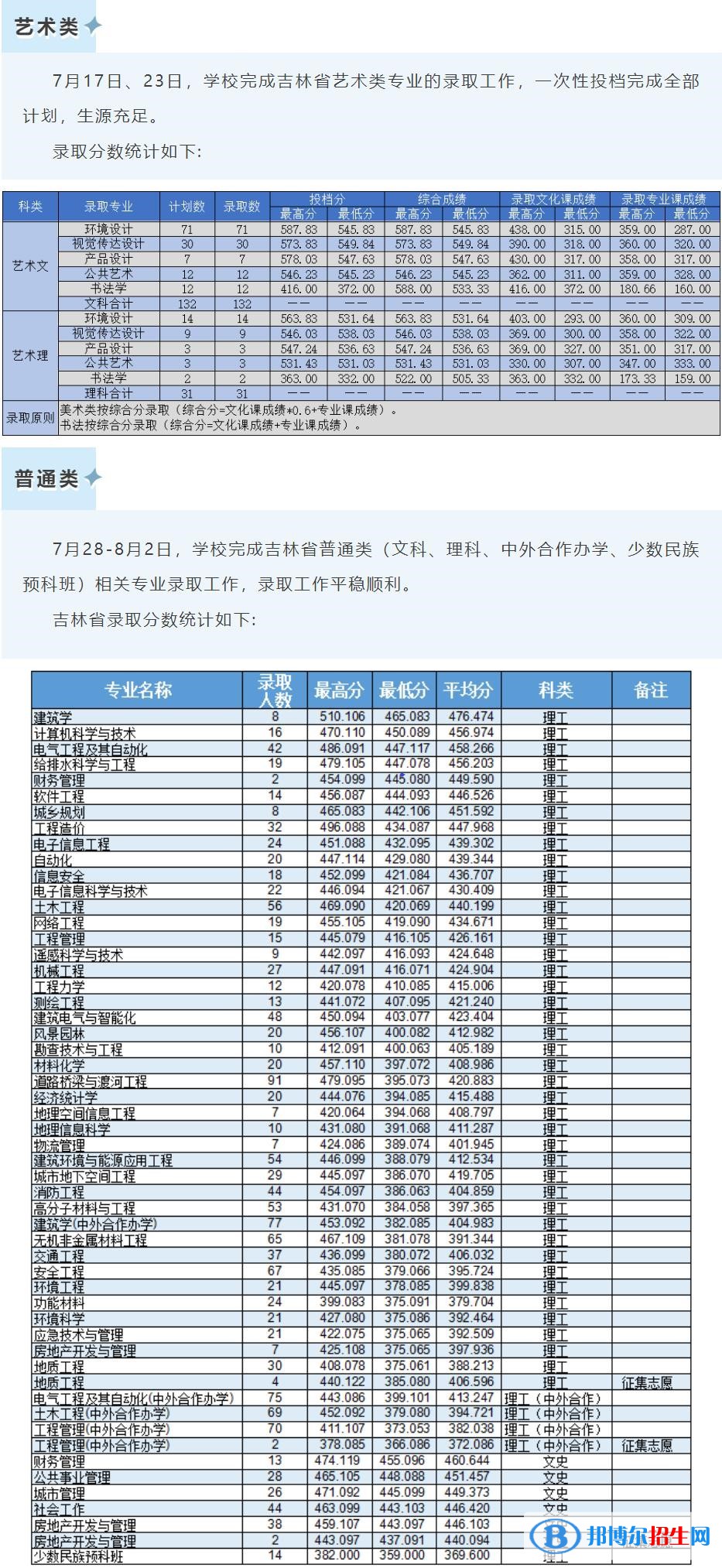 2022吉林建筑大學錄取分數(shù)線一覽表（含2020-2021歷年）