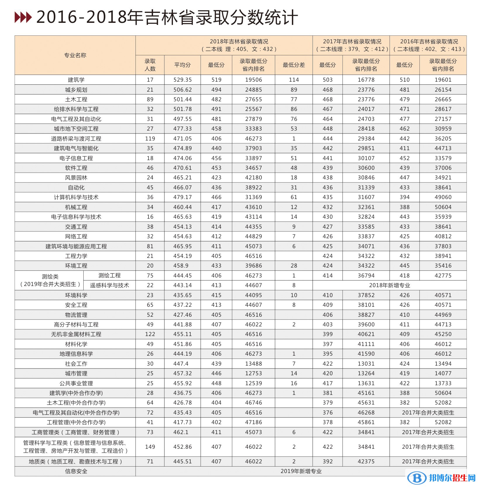 2022吉林建筑大學錄取分數(shù)線一覽表（含2020-2021歷年）