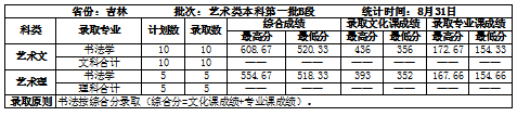 2022吉林建筑大學錄取分數(shù)線一覽表（含2020-2021歷年）