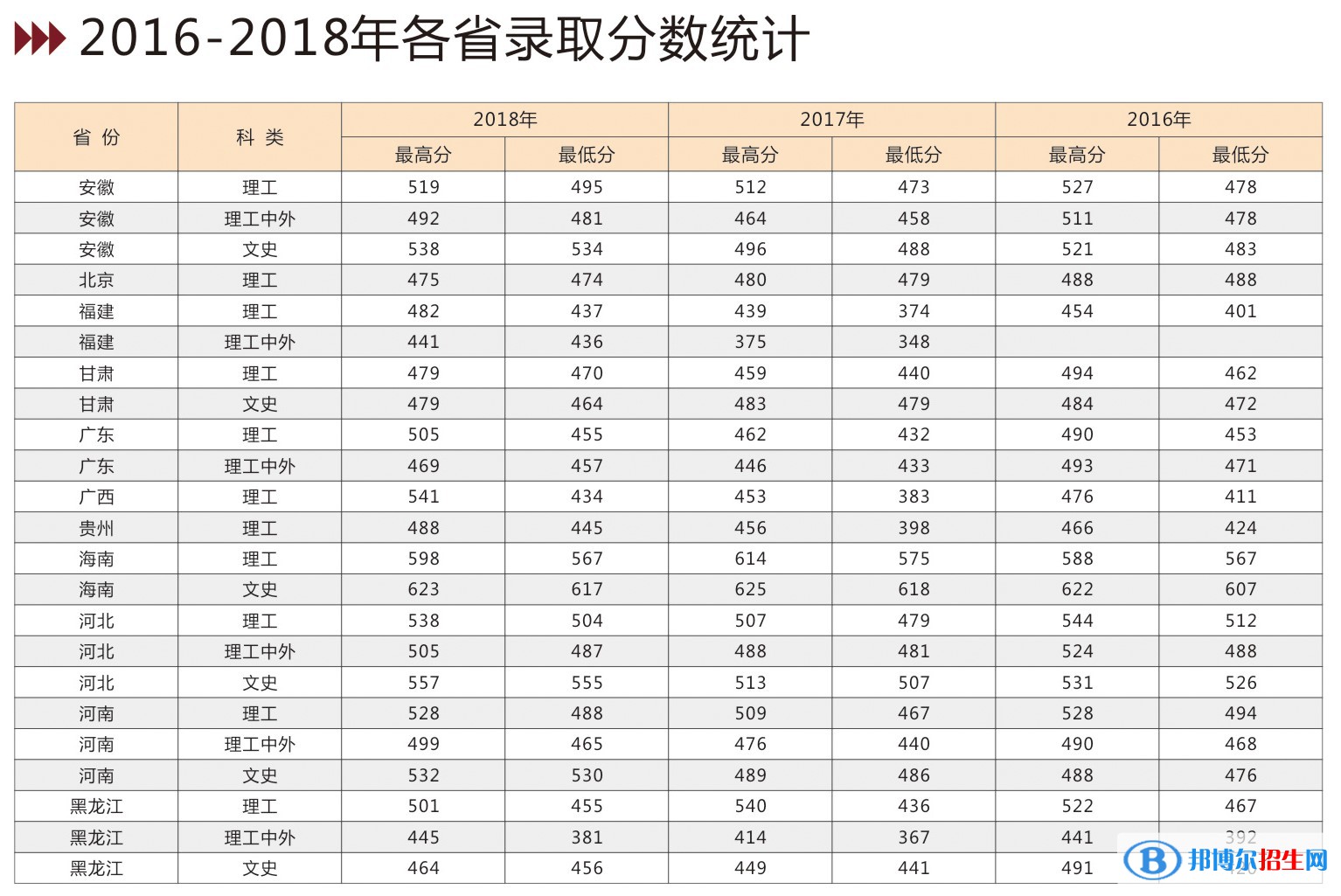2022吉林建筑大學錄取分數(shù)線一覽表（含2020-2021歷年）