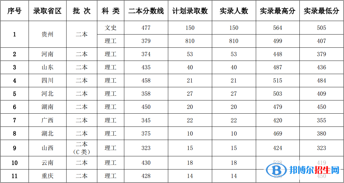 2022茅臺學(xué)院錄取分數(shù)線一覽表（含2020-2021歷年）