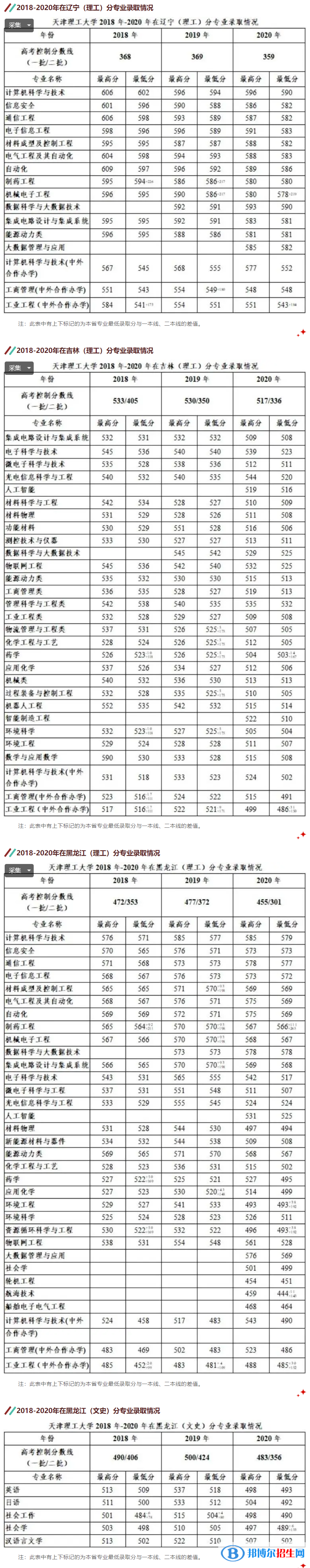 2022天津理工大學(xué)錄取分?jǐn)?shù)線一覽表（含2020-2021歷年）