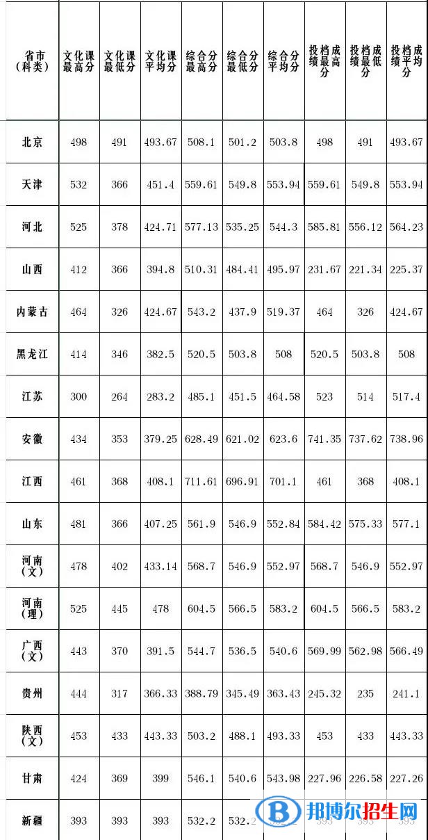 2022天津理工大學(xué)錄取分?jǐn)?shù)線一覽表（含2020-2021歷年）