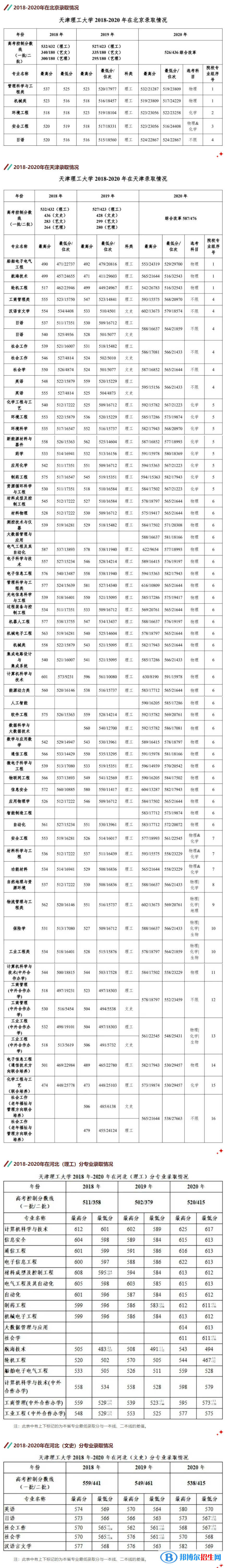 2022天津理工大學(xué)錄取分?jǐn)?shù)線一覽表（含2020-2021歷年）