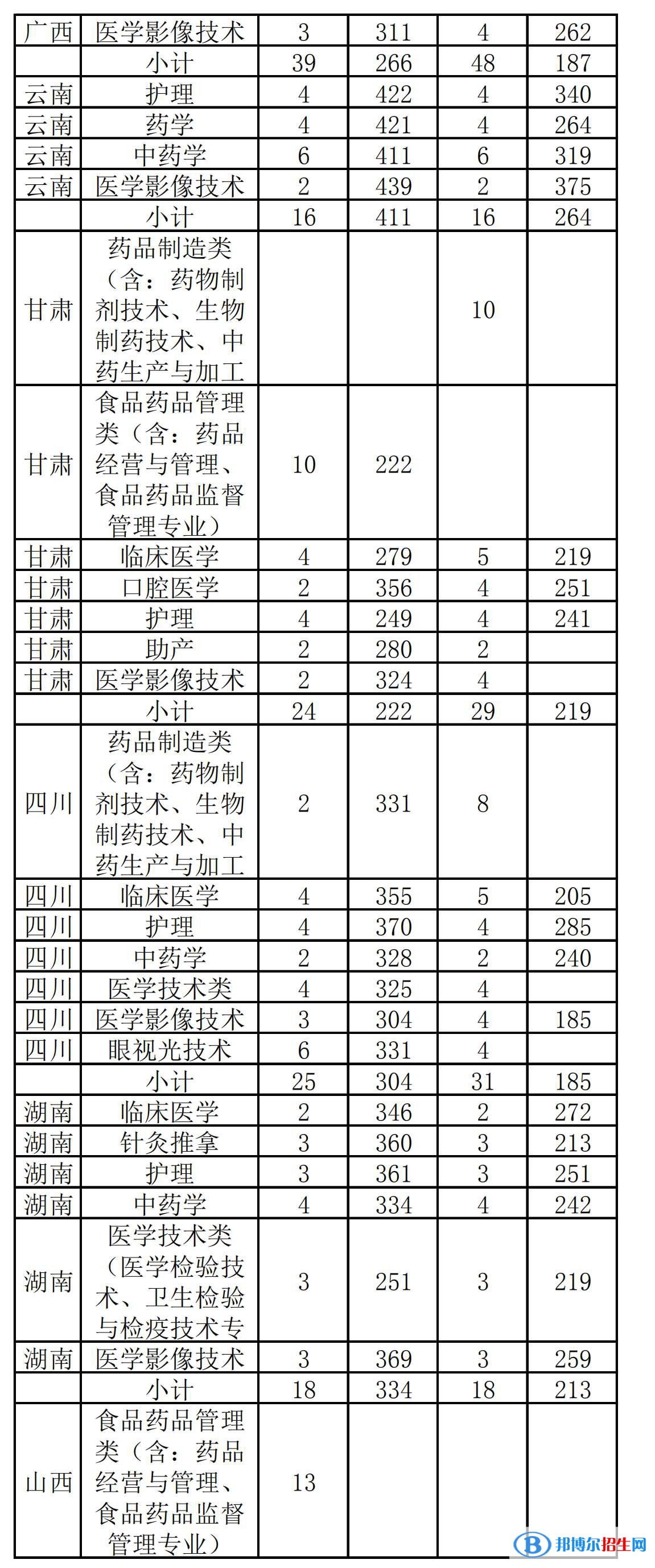 2022漳州衛(wèi)生職業(yè)學(xué)院錄取分?jǐn)?shù)線一覽表（含2020-2021歷年）