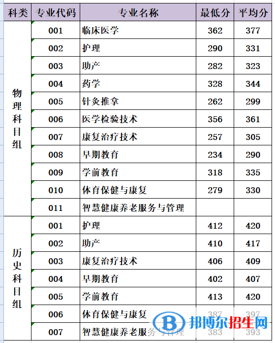 2022三明醫(yī)學科技職業(yè)學院錄取分數(shù)線一覽表（含2020-2021歷年）