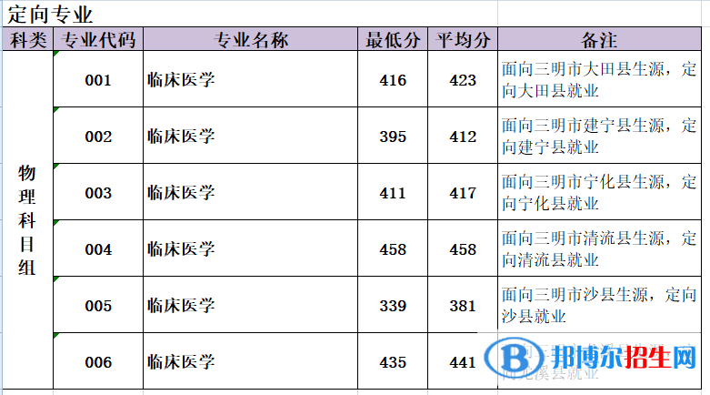 2022三明醫(yī)學科技職業(yè)學院錄取分數(shù)線一覽表（含2020-2021歷年）