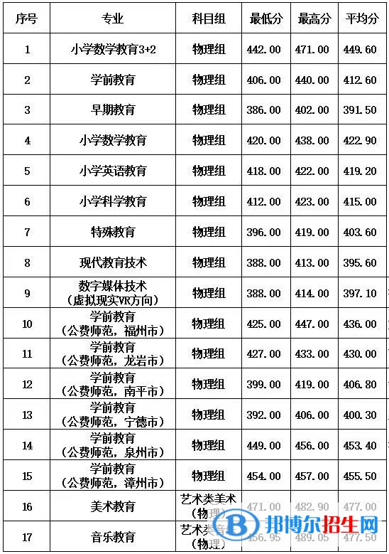 2022福建幼兒師范高等?？茖W(xué)校錄取分?jǐn)?shù)線一覽表（含2020-2021歷年）