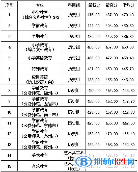 2022福建幼兒師范高等?？茖W(xué)校錄取分?jǐn)?shù)線一覽表（含2020-2021歷年）